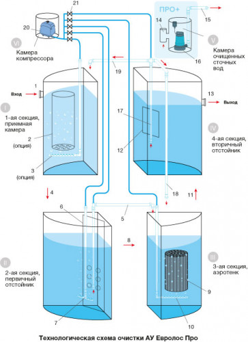 Септик Евролос ПРО 10+