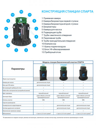 Септик СПАРТА 3000 ECO