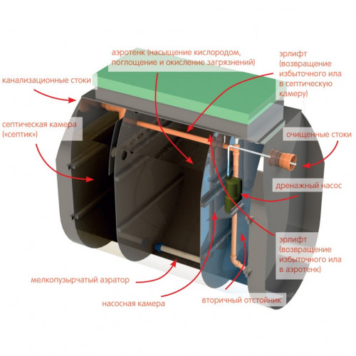 Септик Тверь AERO 1,6Н