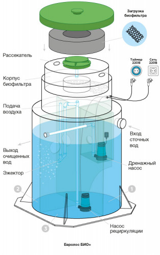 Септик Евролос БИО 20